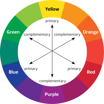 The Color Wheel The Color Wheel to apply easy nail art designs